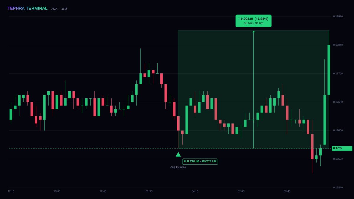 TephraTerminal's tweet photo. The pivot up call on #ADA came in at 0.1755 on the 15m. High point 2.05%, holding 1.88% currently.

Small ticker, real move.

#BTC https://t.co/yuks0lnDdf