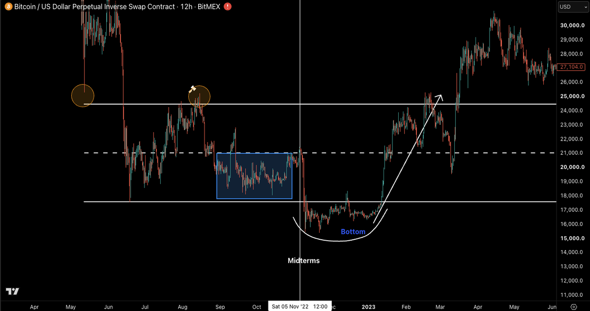 CastilloTrading's tweet photo. IF $BTC is going to bottom exactly they way the last cycle did, we are still currently chillin in a chop-zone.

Blue box is where they will bore us to death and chop up both longs and shorts.

Good News: We are almost to Mid-Terms

Bad News: I think choppy conditions continue https://t.co/dHSZPGg0la