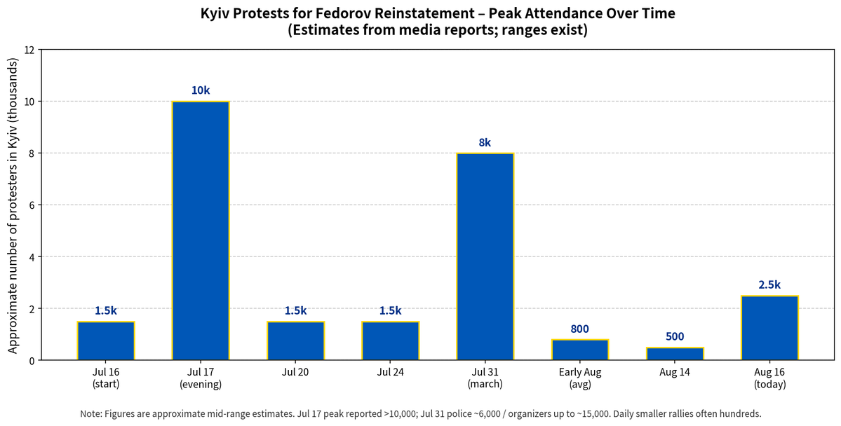 jpoullet's tweet photo. @Panchenko_X If there was almost no protest before 2025, things have changed drastically. 
Something is happening... https://t.co/D47eoossDf