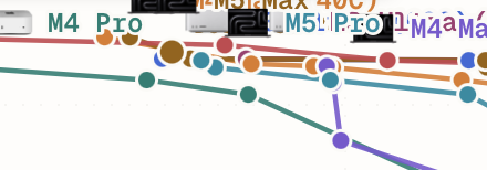 EstraxOfficial's tweet photo. @alexocheema all the other filters have an option to clear them, but not the slider. Also, the readability with many overlapping data points is kinda weak. Sure, tooltips help a bit, but maybe it can be changed to make the line containing focused data point stand out a bit more? https://t.co/HjKLImYePC