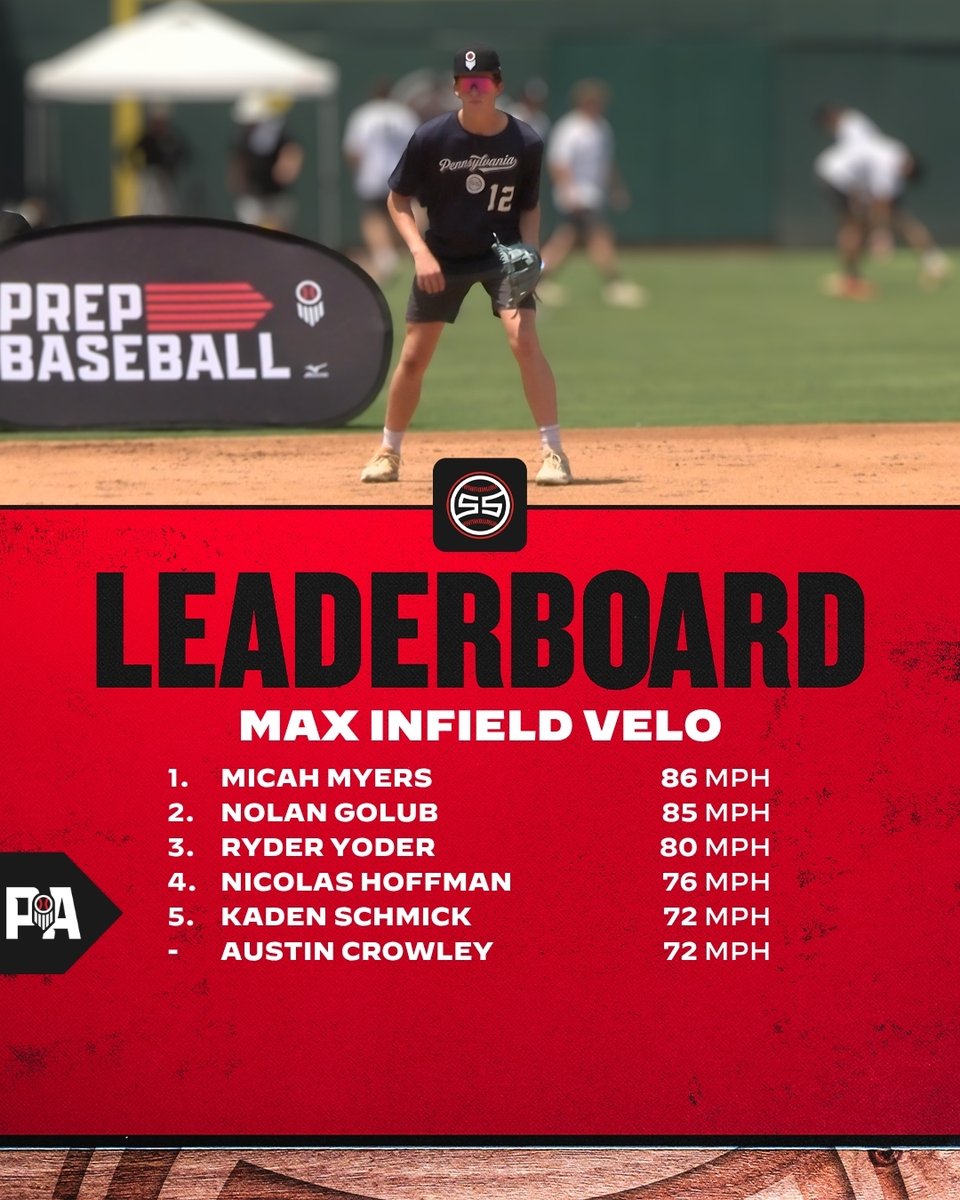 PrepBaseballPA's tweet photo. 𝗧𝗘𝗔𝗠 𝐏𝐄𝐍𝐍𝐒𝐘𝐋𝐕𝐀𝐍𝐈𝐀: 𝗣𝗢𝗦𝗜𝗧𝗜𝗢𝗡𝗔𝗟 𝗟𝗘𝗔𝗗𝗘𝗥𝗕𝗢𝗔𝗥𝗗𝗦📊 

🔸 𝟔𝟎-𝐘𝐚𝐫𝐝 𝐃𝐚𝐬𝐡
🔸𝐓𝐨𝐩 𝐈𝐧𝐟𝐢𝐞𝐥𝐝 𝐕𝐞𝐥𝐨
🔸𝐓𝐨𝐩 𝐎𝐮𝐭𝐟𝐢𝐞𝐥𝐝 𝐕𝐞𝐥𝐨
🔸𝐓𝐨𝐩 𝐂𝐚𝐭𝐜𝐡𝐞𝐫 𝐕𝐞𝐥𝐨

𝐅𝐮𝐥𝐥 𝐒𝐭𝐚𝐭 𝐑𝐞𝐥𝐞𝐚𝐬𝐞 & 𝐋𝐞𝐚𝐝𝐞𝐫𝐛𝐨𝐚𝐫𝐝𝐬 ⤵️
🔗: https://t.co/Fv51vBL3xf

#ECSSG26 | #BeSeen