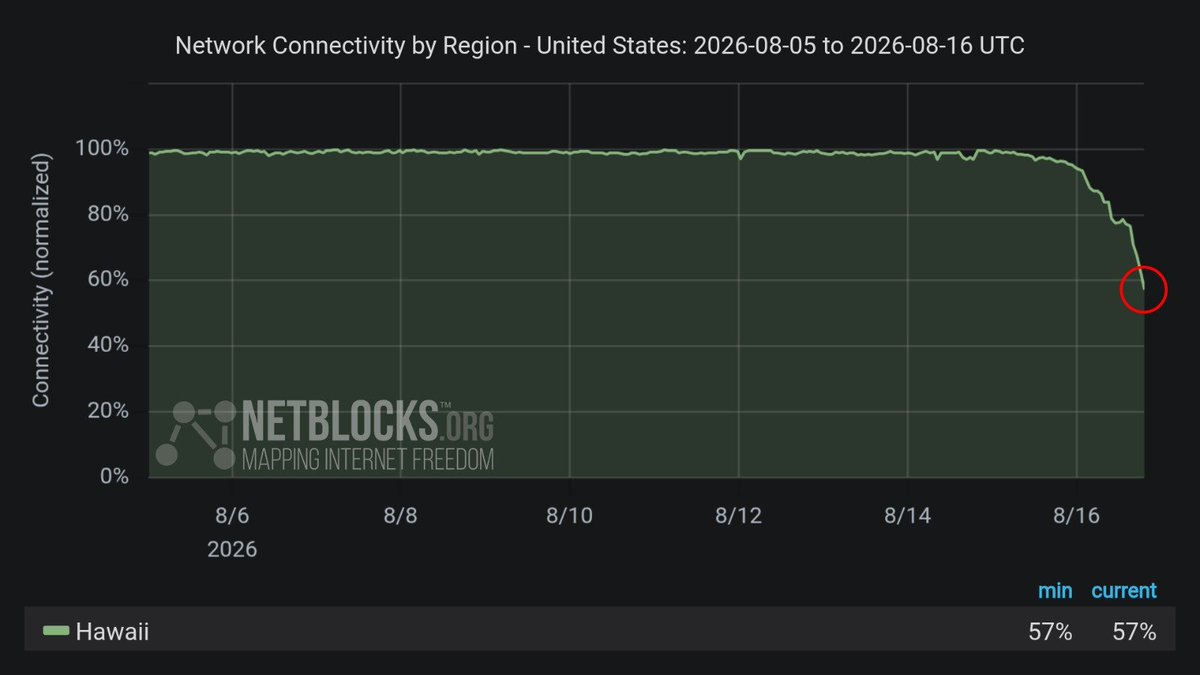 netblocks's tweet photo. ⚠️ Update: Live metrics show internet disruptions have expanded across #Hawaii to impact the capital Honolulu as Hurricane Lala skirts the archipelago, corresponding to widespread power outages that have left hundreds of thousands without electricity 🔌 #HIwx https://t.co/lzpyQFvRnl