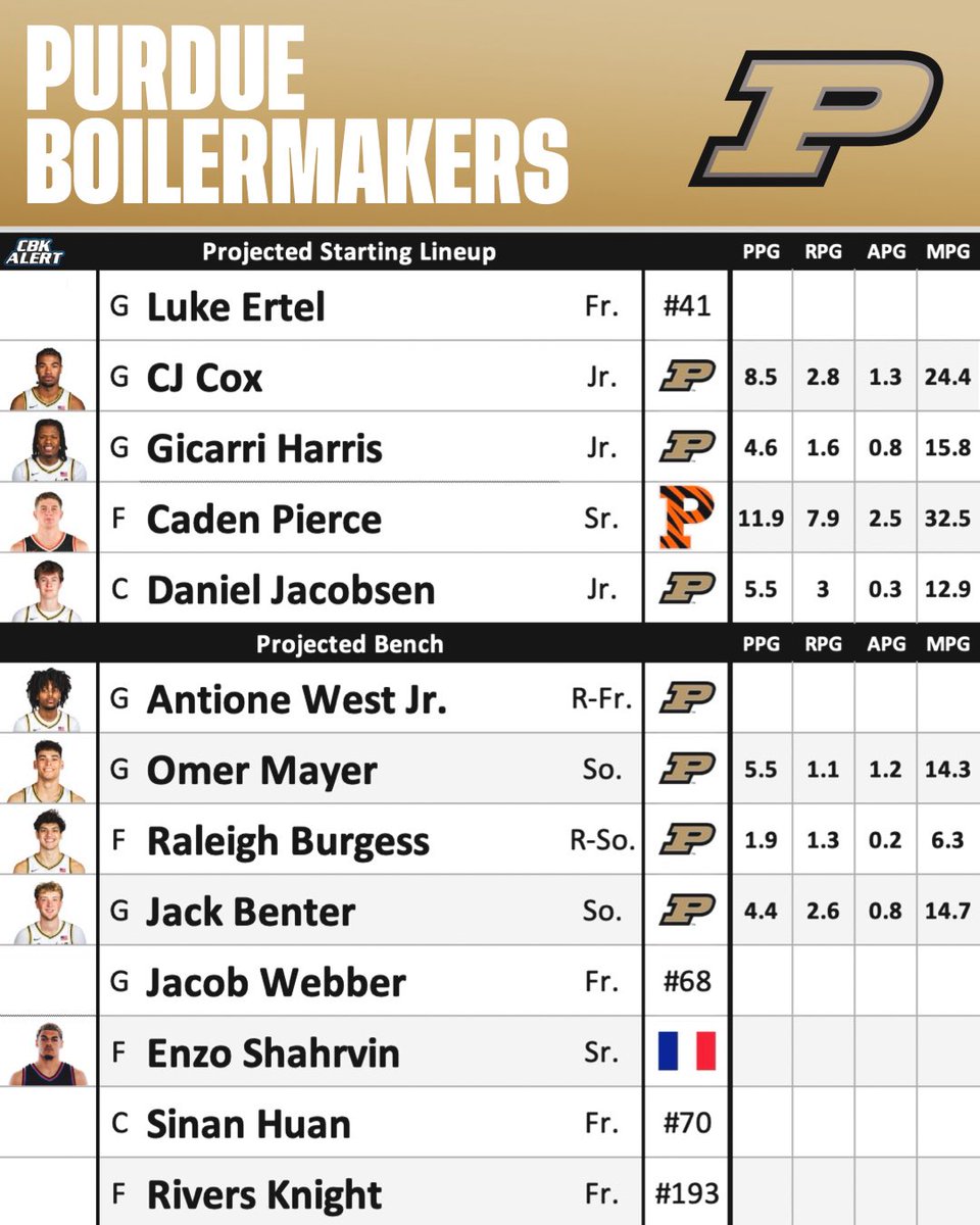 CBKAlertonX's tweet photo. Preseason Team Preview: No. 28 Purdue Boilermakers🚂 https://t.co/T8sEDnGtmb