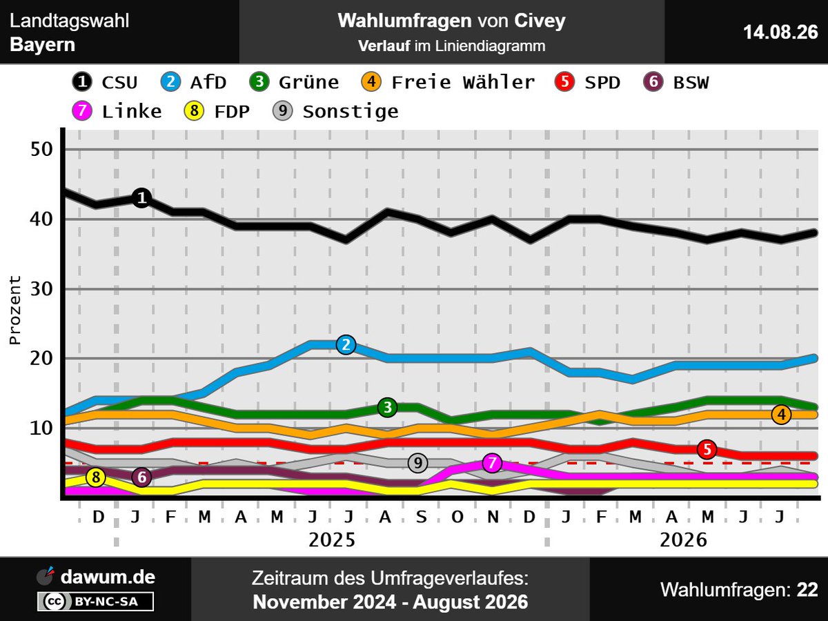 dawum_de's tweet photo. Umfrageverlauf: #Wahlumfragen #Bayern, Civey (bis zum 14.08.26) - zugehöriges Flächendiagramm (Summendarstellung) ist auf unserer Website ➤ https://t.co/mdDjzvoYtF | #Sonntagsfrage #ltwby #Landtagswahl https://t.co/VcNxKBRVOX
