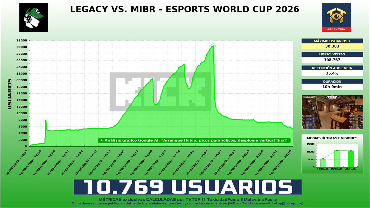 tvtop_es's tweet photo. ¡#Forg1 🎮🔥 HA EMITIDO en #Kick! 🇦🇷 Nuestros datos 🧐 :

▶️ MEDIA USUARIOS 👁️ : 10.769
▶️ MINUTO DE ORO 🔥 : 30.383 [19:06h]
▶️ HORAS VISTAS ⌚️ : 108.767

#CounterStrike2 https://t.co/UY0JpK8JZh