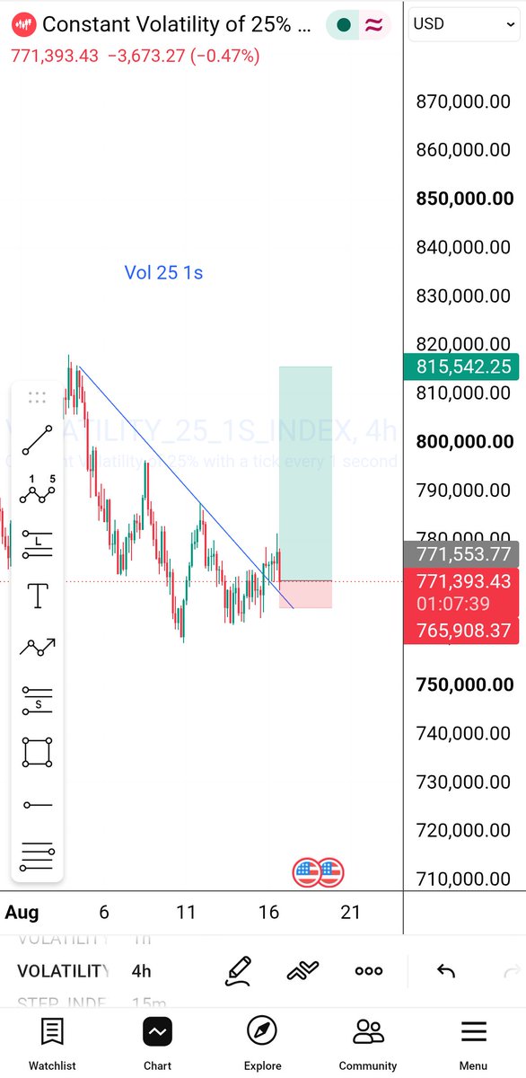 TAwoyima's tweet photo. Let's see the play with volatility 25 1s
#synthetictrader
#deriv https://t.co/2R9Ljt4X04