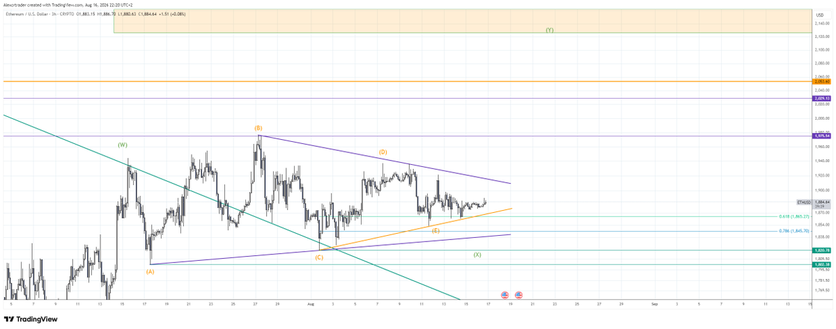 AlexKrupp8's tweet photo. @Stefan_B_Trades Nice chart, Stefan!
But we also can see a triangle on ETH.
Very interesting week is coming) https://t.co/RM1lEWV0ay