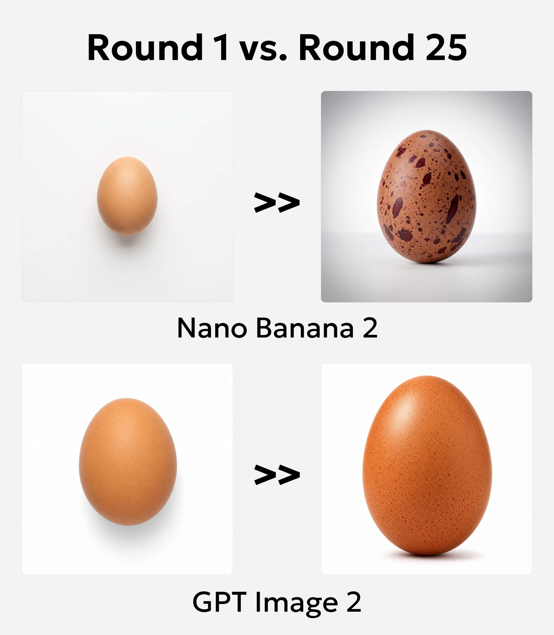 Rounds of AI telephone with an egg. The word "chicken" lost on round 10