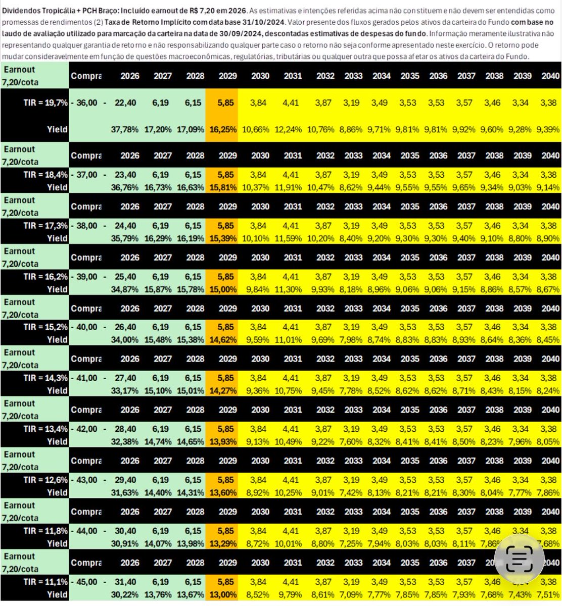 fiinewspaper's tweet photo. #BDIV11
As vezes VP de Fipie confunde a gente. Vamos avaliar este aqui, conforme os últimos eventos. E qual seria a nova TIR se pagarem todo o earnout em 02set26?
🤖VP ajustado sobe para R$ 44,00/cota. TIR implícita, depende do valor de aquisição médio (R$ 39 = 16,2% a.a, base Dez25). Veja a tabela simplificada de período anual. Um cálculo mensal seria mais preciso e com outra TIR. Usamos o #Guidance do RG Out24 (pós Linhares).
🙋♂️Falta fazer o Call de Resultados 2T 2026. Também não publicaram Relatório Trimestral de 30jun!
🤖Devia estar esperando ter formalização do gatilho de earnout para agendar a webcast com esta atualização. Agora poderá comentar na live sobre o earnout e já avaliar o desempenho do desinvestimento de Linhares.
🤷♂️VP do relatório gerencial está atualizado? Não, o VP do último Relatório Gerencial não considera os R$ 7,28/cota que o earnout aumentará a patrimonial do fundo. É um fato novo e superveniente, que ainda não teve condições de ser atualizado em algum relatório periódico do fundo. O VP ajustado com earnout seria R$ 44,00 por cota, até 02set26, quando será reduzido pelo valor que anunciarem de amortização em 20ago26.
💬 Valor Patrimonial (julho): R$ 36,72
+R$ 7,28/cota de earnout
R$ 36,72 + R$ 7,28 =R$44,00
Novo Valor Patrimonial (estimado para Agosto): R$ 44,00 por cota
-Pgto de R$ 7,28/cota para 02/09/2026
Valor Patrimonial (estimado para setembro): R$ 36,72
🤷♂️Considera uma suposição que a gestão anunciará distribuição de R$ 7,28/cota em 20/08/2026 (data com). Mas ela pode anunciar diferente. Não sabemos.
💬Em 13/08/2026 publicou Fato Relevante. Como consequência, com o pagamento do Earn Out de Recontratação, haverá uma valorização do patrimônio líquido do Fundo de R$ 77.909.872,11 e um ganho aproximado de 19,84% em relação ao valor patrimonial da Cota, atualizado na data de hoje.
📚 em 11/08/2026 publicou
📄 BDIV11 — Novo Documento
FIP BTGDV IE (BDIV) - Relatorio Mensal - Julho/2026
💬Valor Patrimonial da Cota: R$ 36,72
🔗 Ver documento publicado
https://t.co/j5Y69nY6Q6
💬 Valor Patrimonial (junho): R$ 38,34
-pgto R$ 1,60/cota
R$ 38,34- R$1,60=R$36,74
Novo Valor Patrimonial (calculado): R$ 36,74
Valor Patrimonial (julho): R$ 36,72
✅validado 36,72/cota, conclui-se que o VP do RG de jul26 foi resultado do valor do mês anterior (jun26 que já estava reavaliado) menos a distribuição de rendimento de R$ 1,60/cota efetivada em jul26.
💶 anunciou datacom de 23/07/2026
Gerou R$ 1,60/cota, relativo ao período de 04/26 à 06/26/2026, para pagamento em 30/07/2026.
#BDIV11 Comunicado ao Mercado - Distribuicao de Rendimentos
#GDI 🟢
FIP-IE - Infra - Energia
IA: Informam a distribuição de rendimentos do BDIV11 conforme abaixo:
Ativo: BDIV11
Tipo: Rendimento
Valor: R$ 1,60 por cota
Pagamento: 30/07
https://t.co/PWp2JewBQG
Comunicados e outros Documentos:
https://t.co/7WJJWzG33C
💬 Valor Patrimonial (maio): R$ 35,56
+Reavaliação positiva 7,86%
7,86%*R$ 35,56 =R$2,80
R$ 35,56+ R$2,80=R$38,36
Novo Valor Patrimonial (calculado): R$ 38,36
Valor Patrimonial (junho): R$ 38,34
✅validado 38,34/cota, conclui-se que o VP do RG de jun26 já contava com a Reavaliação positiva 7,86%
📙no dia 01/07/2026 informou uma Reavaliação positiva do portifólio em 7,86%
#BDIV11
Fato Relevante
💬 Informou que, em 30 de junho de 2026, foi realizada a remarcação dos ativos Tropicália Transmissora de Energia S/A, e Pequena Central Hidroelétrica RB S.A, únicos ativos integrantes da carteira do Fundo, com base nos critérios e procedimentos de precificação aplicáveis, em conformidade com a regulamentação vigente, o regulamento do Fundo e os processos internos adotados pelos prestadores de serviços essenciais.
Estima-se que a referida remarcação terá impacto POSITIVO de 7,86% no patrimônio líquido do Fundo.
Link
https://t.co/UXfw9vFm4b
📚 em 10/07/2026 publicou
📄 BDIV11 — Novo Documento
FIP BTGDV IE (BDIV) - Relatorio Mensal - Junho/2026
💬Valor Patrimonial da Cota: R$ 38,34
🔗 Ver documento publicado
https://t.co/s8pNTS0GXi