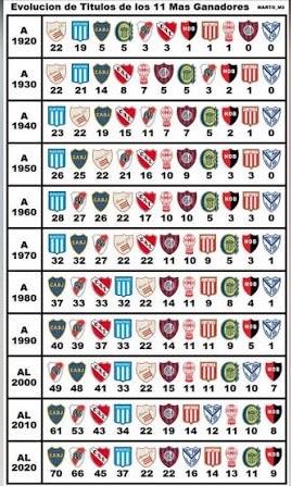 ElMichalito's tweet photo. Hablando de títulos, solo podes dsrle me gusta a este tweet si alguna vez dominaste el futbol argentino en una decada, de lo contrario sos un equipo muy chico https://t.co/MTx1XojALS