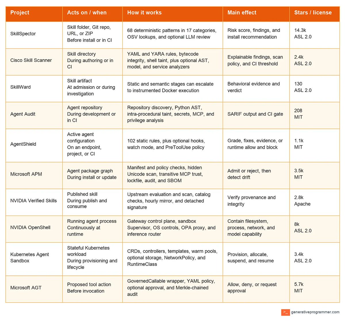 Comparison table screenshot listing ten open-source security projects for AI agent skills and governance