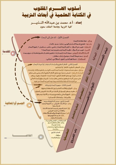 DrAmany29's tweet photo. ⭕أسلوب الهرم المقلوب في #الكتابة_العلمية في أبحاث #التربية.

#البحث_العلمي 
 #وزاره_التعليم https://t.co/V0QrslUumm