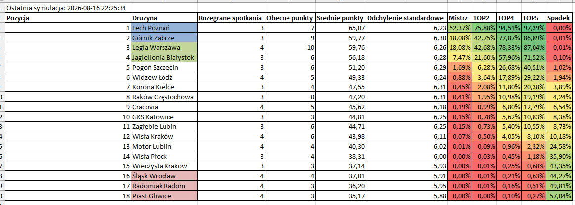 MonFutStats's tweet photo. Przewidywania po 4 kolejce #Ekstraklasa https://t.co/fwxXZ5t1gE