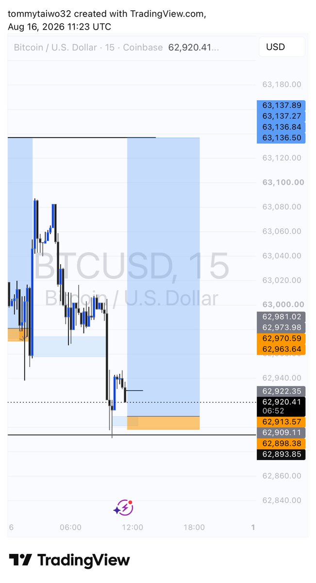 TommyCush_'s tweet photo. BTC View 
I didn’t take the setup not because I don’t have a prop account but it was closed because it is Sunday … https://t.co/KVN8hGarCq