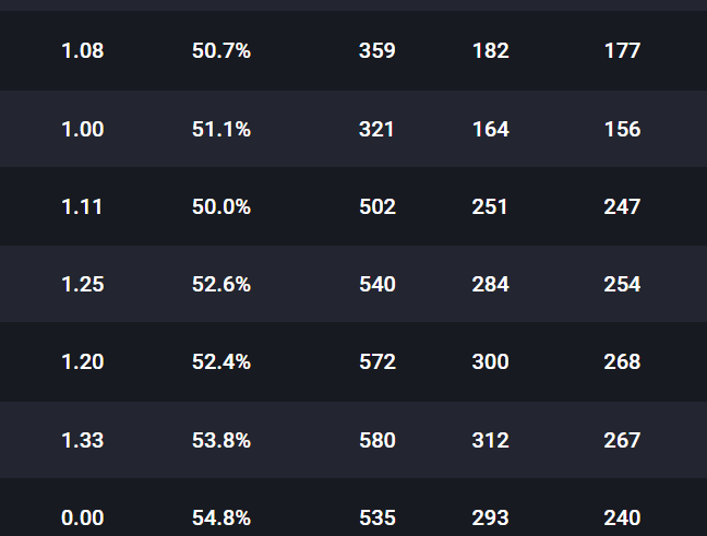 VarsityGamingTV's tweet photo. I still enjoy playing Siege but crazy to see how little I play now compared to back in the day. Every season was 600+ games of ranked (multiple accounts). Now I barely crack 100. Even with unranked the total is under 400.

I don't got that gamer in me anymore. https://t.co/sp0OK1Y6CF