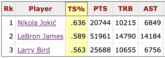 AndrewDBailey's tweet photo. Here's the entire 20k-10k-6k Club for career points/rebounds/assists, sorted by true shooting percentage. Nikola Jokić is 31 years old. https://t.co/ZKLsbyvrEG