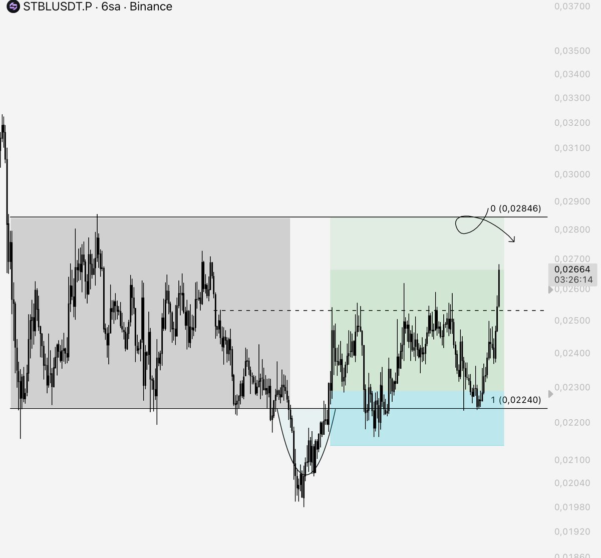 LSTraderCrypto's tweet photo. $STBL TP⏳

One of the classic LSTRADER PO3 analyses has shown a 17% increase so far, with one of the targets being TP.

I’m waiting for some beautiful structures for the new analyses. https://t.co/0scWq6z0Uu