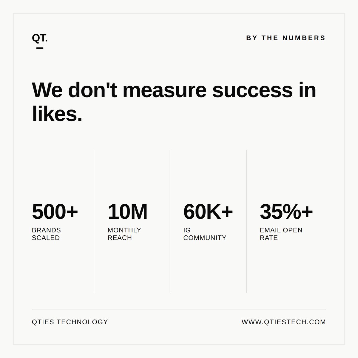QtiesApp's tweet photo. We could tell you we're good at this. Or we could just show you: 500+ brands scaled, 10M+ reach every month, a 60K+ community that actually shows up. Numbers don't lie. https://t.co/FUI4sEosGK