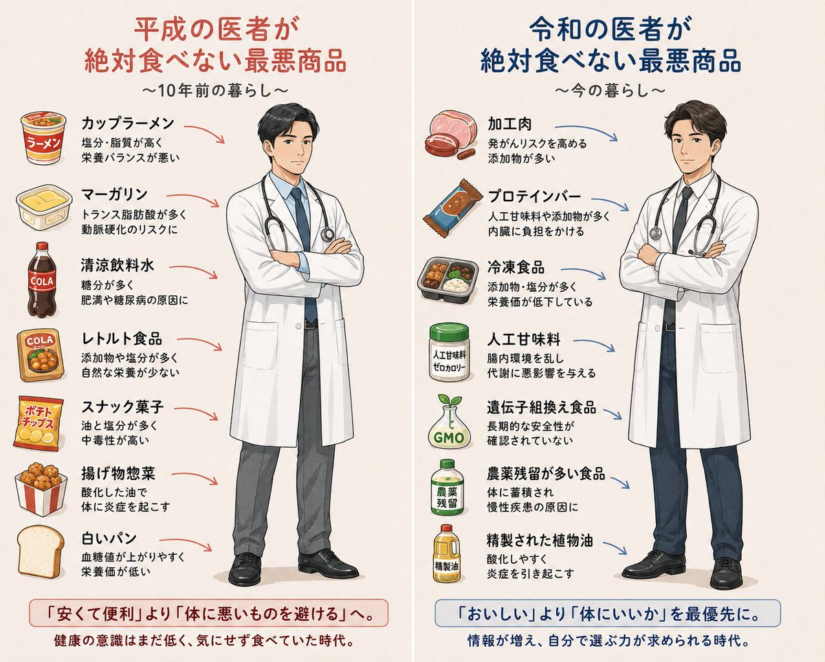 haru_mblt's tweet photo. たった10年でこれだけ変わった。
某大学病院の先生が教えてくれた、絶対食べない食品
←平成　　　　　　令和→ https://t.co/sTYWZKF78E