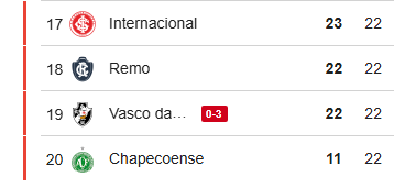 CentralDoBrega's tweet photo. VICE-LANTERNA do Brasileirão e levando 3x0 do Santos dentro de casa

o Vasco vai cair pra Série B pela QUINTA VEZ

que isso, cara. https://t.co/6YUt07uijf