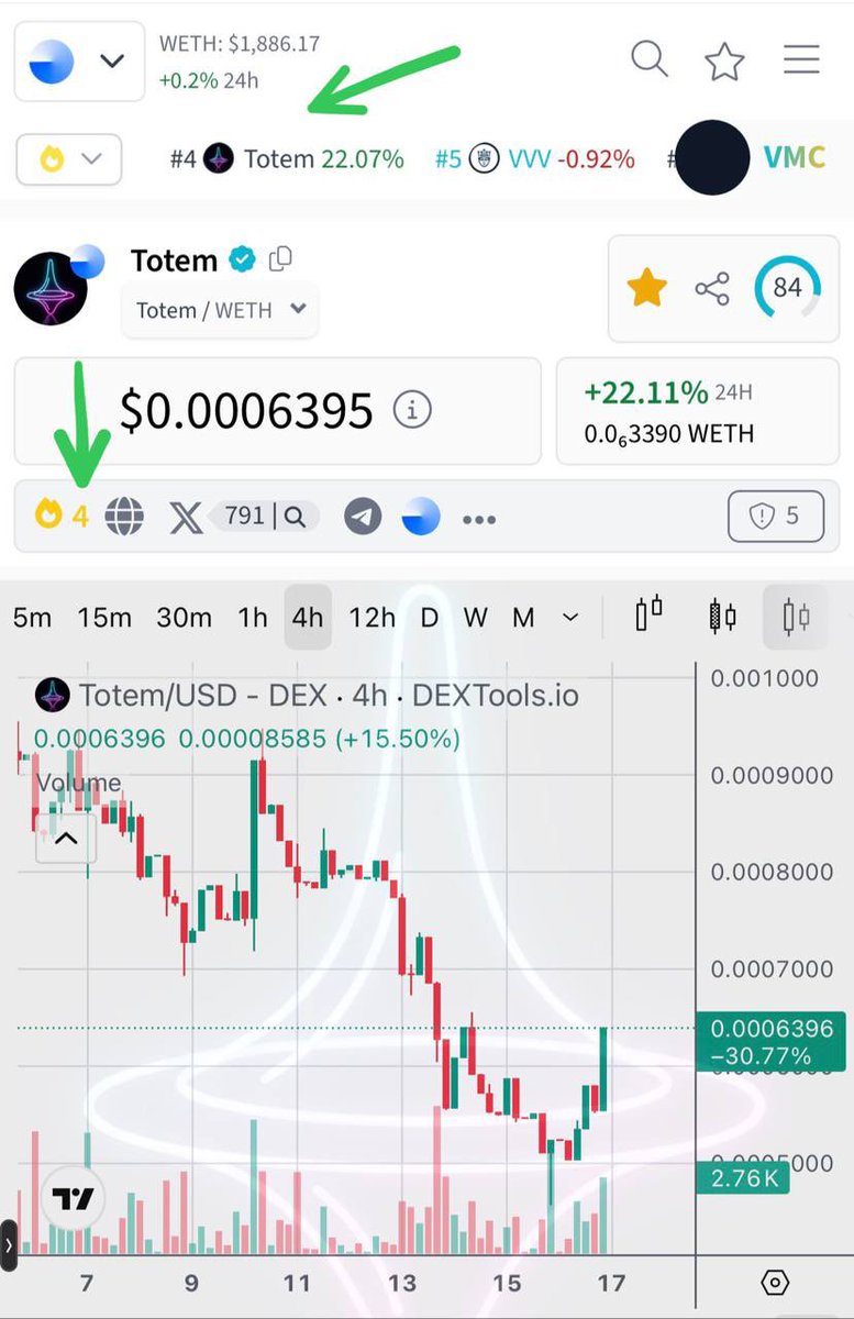 OFFTotemToken's tweet photo. The base:0x0f8ac22b85076f9bfe0b93cc49fb6426cb150f88 token is currently trending on @DEXToolsApp https://t.co/V5sOEdEmsy