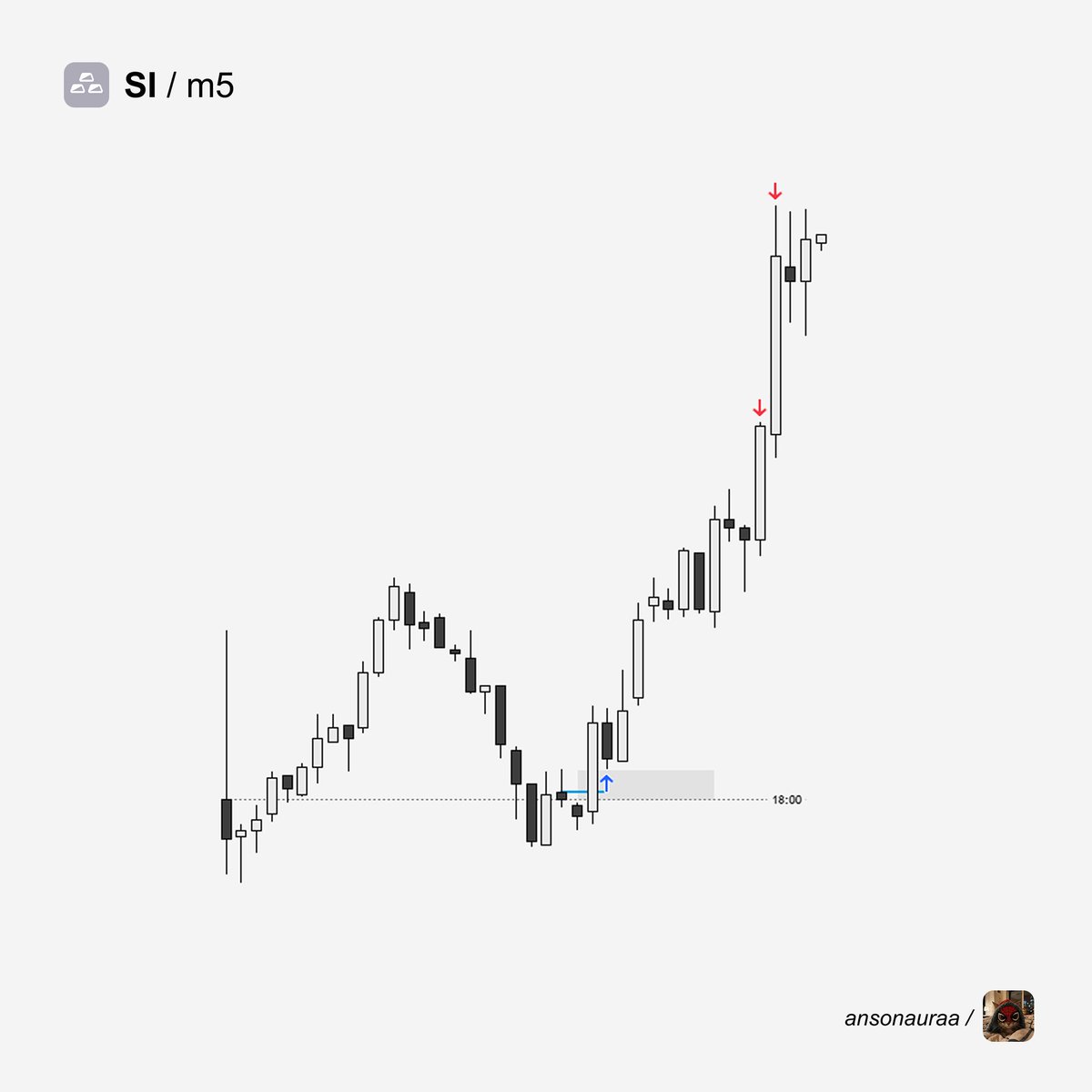 ansonauraa's tweet photo. $SI +4.73R

Pretty clear profile for continuation during asia today.

Just had to find out how to get on side at the reversal.

This is also a 2 stage psp on the m90, which is not shown in the slides. https://t.co/mJ36Q0Wgux