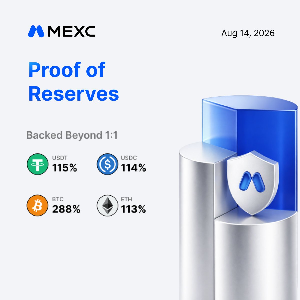 MEXC's tweet photo. MEXC’s August Proof of Reserves is now live. 🔐

All major assets are backed above 100% and independently audited by @hackenclub.

Your assets. Fully accounted for. Verifiable anytime.

👇 View the latest PoR: 
https://t.co/JluSuaJPtD https://t.co/SE5jKDIdE5