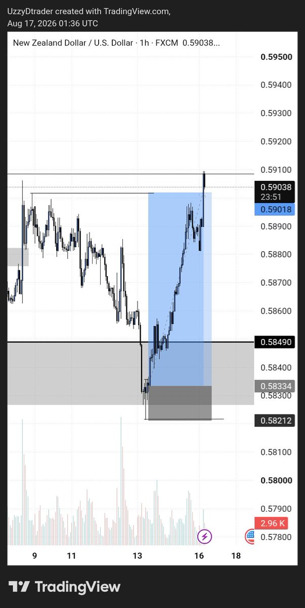 UzzyDTrader's tweet photo. Starting the Week with 1:5RR Full T.P all thanks to @VarisTheTrader https://t.co/ysEm3GGkUK