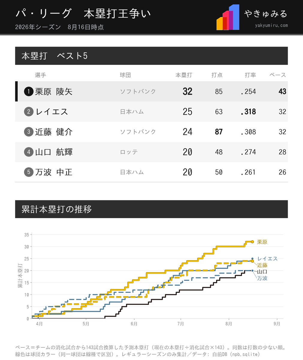 fun_viz's tweet photo. パ・リーグホームラン王争い(8/16時点) https://t.co/BBKKuUjTxu