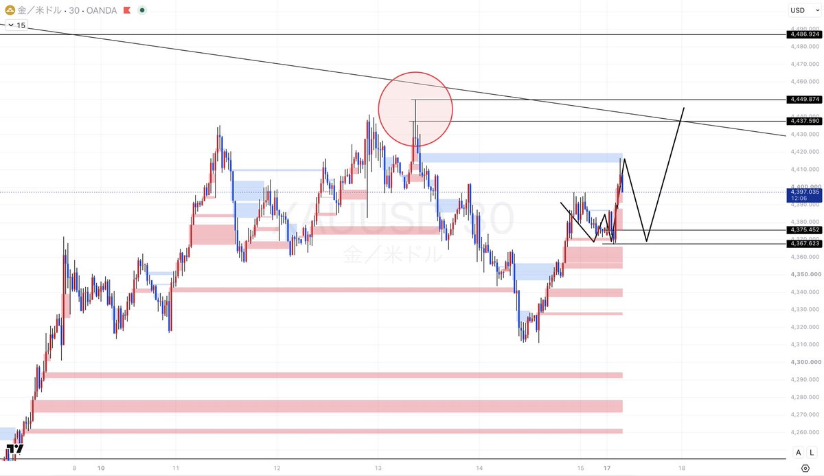 syo_fxbtc's tweet photo. XAUUSD/ゴールド 進捗

週末に出したハイリスクSell zoneは上げスタートになる可能性があるため、入らなくて良いと伝えましたが伝えておいて良かったですね。
実際に抜けたのでハイリスクゾーンの認識は正しかったです。
実益を出すだけではなく、ゾーンの精度の質（普段と比べてどうか）まで話せるのが私の良さ（精度の高さ）だと思っています。
中々ここまで詳細に話す人は他にいないんじゃないかな？と思って工夫しています😊

さて、下げて上げたということは？
そうです、新しくBuy zoneが出来上がっています。

Buy zone①
4367ドル〜4376ドル
SL：4367 m15足実体BO
TP：皆さんの財布と相談してください
+50~100pipsくらいから利確開始が理想
max4430

シンプルにここを割れたら朝の下げと上げはどちらもフェイクだったということになります。
というより、下げがフェイクで上げて、その上げすらもフェイクで下げる展開。
いや、そんなん分かるかい！
とPCをぶん殴りたくなるような相場ということです。

それぐらい相場に対しては真剣になり過ぎず、構造に従えば良いのです。

OK??