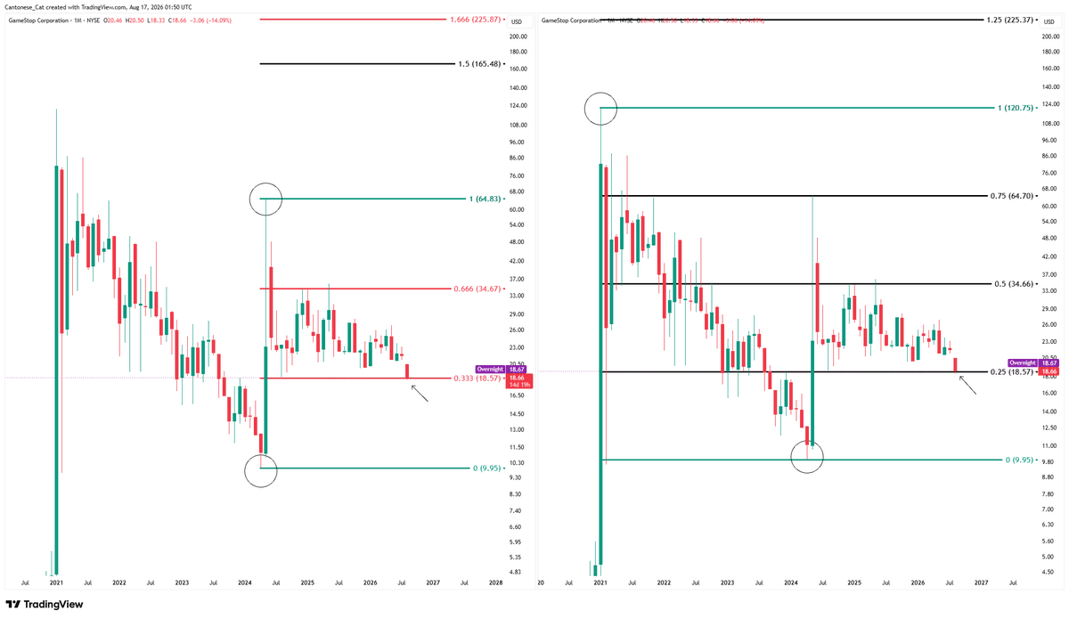 cantonmeow's tweet photo. $GME monthly
Gann fraction shown
As I mentioned before its breakdown before earnings
This is why I think 18.57 is the land in the sand https://t.co/73cJrM3UoX