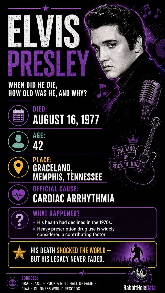 RabbitHoleData's tweet photo. On August 16, 1977, Elvis Presley died at Graceland at just 42 years old. Decades later, his nickname still survives: “The King of Rock ’n’ Roll.” 👑🎸

So why was Elvis that huge — and why does he still matter?

First, an important distinction: Elvis did not invent rock & roll. The genre grew from blues, R&B, gospel and country, with crucial pioneers such as Sister Rosetta Tharpe, Chuck Berry, Little Richard and Big Mama Thornton.

What Elvis did extraordinarily well was bring that musical collision to an enormous mainstream audience.

📺 He arrived at the perfect moment.
Television was becoming a mass medium, and Elvis had more than a voice: his hair, clothes, movement, charisma and provocative stage presence made him instantly recognizable.

🌎 He helped turn rock & roll into global pop culture.
Records, television appearances, concerts and Hollywood movies meant Elvis was no longer simply a singer. He became one of the first truly global multimedia music superstars.

📈 And the numbers remain extraordinary:

• Guinness World Records recognizes Elvis as the best-selling solo artist, with an estimated 1 BILLION records sold worldwide.
• His RIAA-certified U.S. album sales exceed 146.5 million units.
• The Rock & Roll Hall of Fame describes him as the “first anointed King of Rock & Roll.”

And then there are the songs. Five of his most iconic:

🎵 Hound Dog
🎵 Jailhouse Rock
🎵 Can’t Help Falling in Love
🎵 Suspicious Minds
🎵 Love Me Tender

So… is he still the King?

If we mean the artist dominating music today, obviously not. The industry, charts, sales and streaming have completely changed.

But as a cultural title? Yes.

Elvis became a template for what a modern music superstar could be: sound + image + performance + fashion + sexuality + television + mass media.

That formula can still be seen in generations of artists who came after him.

Elvis became more than famous — he became a cultural symbol.

That may be the real reason the title “King of Rock ’n’ Roll” has survived for decades after his death.

Sources:

Graceland
https://t.co/dPcd4oONFz

Rock & Roll Hall of Fame
https://t.co/ihtDkA8e8U

Guinness World Records — Best-selling solo artist
https://t.co/12Z7mmhsqg

RIAA — Elvis Presley certified album sales
https://t.co/XL2YDEkvGq