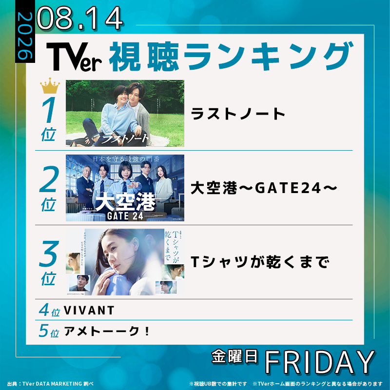 TVer_official's tweet photo. 👑8/14(金) #TVerデイリーランキング👑 

🥇#ラストノート
🥈#大空港 
🥉#Tシャツが乾くまで
4️⃣ #VIVANT 
5️⃣ #アメトーーク

気になるシーンは何度でも🔁
#TVer 配信期間中にお見逃しなく😆

@lastnote_fujitv @daikuukou__ex @tshirts_tbs

#TVerランキング
💡最新ランキングはコチラから↓↓