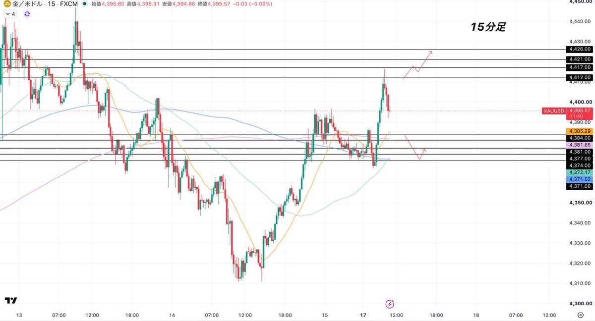 nanao_fxtrader's tweet photo. ゴールド｜朝・進捗分析

今朝のXAUUSDは大きく上昇🔥
ロング取れた皆様は利確おめでとうございます！

ここから新しく分析載せていきます🙌

【エントリーポイント】

現在は、高値から下降しています。
しかし、上昇トレンドは継続中です👀

《ショート》

EN 4384.0ドル付近

TP
⑴4381.0ドル
⑵4377.0ドル
⑶4371.0〜4374.0ドル付近

へショート。

《ロング》

EN 4412.0ドル付近

TP
⑴4415.0〜4417.0ドル付近
⑵4421.0ドル
⑶4426.0ドル

へロングを狙いましょう。

読んでくれた方はリアクションください✨