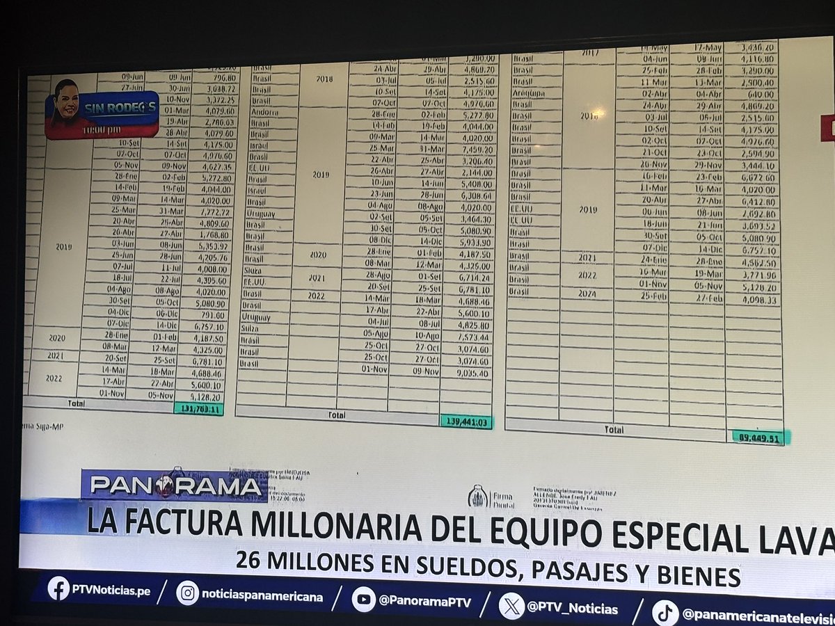 ereynaabogado's tweet photo. @PanoramaPTV Millonarios gastos de fiscales de LavaOdebrecht: Más de S/26 millones. Claro pues, si en Brasil llegaban a los mejores hoteles de Curitiba. Al final, solo para beneficiar a Odebrecht a la q solo procesaron por 4 proyectos, dejando fuera más una decena. Sinvergüenzas https://t.co/SwJAKFjwDQ
