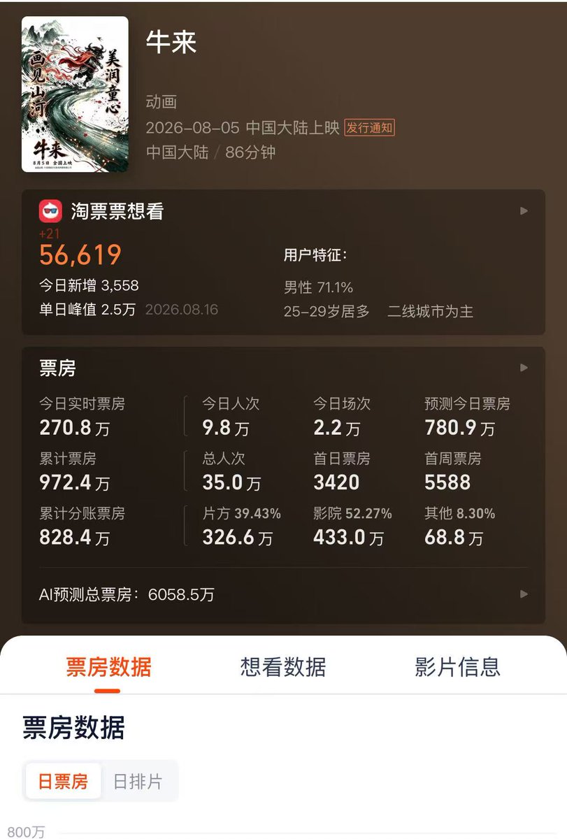 Rhys_Fynix's tweet photo. 「牛来」焚决来了！
Ai制作轻松上院线保姆式教程⬇️
第一步：准备主体资质，剧本备案
导演自己名下注册小微企业（大连瑶园文化，注册资本10万），具备广播电视节目制作经营资质，向电影局完成剧本备案，备案编号：影动备案字（2021）第104号，拿到备案回执，项目获得合法立项基础。

第二步：成片制作，报审拿龙标 + 制作院线DCP母版
主体：出品方大连瑶园文化；DCP外包北京大邑文化传媒有限公司
工作：成片完成，提交国家电影局��完成内容审查 + 技术审查，拿到公映许可证（龙标，电审动字（2024）第33号）；同时制作院线标准DCP放映数据包、QC技术检测。
费用：送审拿龙标官方0元；DCP母版 + QC检测，前置一次性��费，行业行情约6000-8000元。

第三步：委托小型发行代理公司
主体：出品方大连瑶园文化，签约天津山崎影业有限公司
工作：签订票房后佣金代理模式，零宣发裸映，发行公司只做院线渠道对接、密钥申请，不做广告营销。
费用：上映前0预付现金；发行佣金从后续片方分账票房抽取5%-15%；票房为0发行方一分钱拿不到。

第四步：发行方对接院线，申请初始排片
主体：天津山崎影业有限公司
工作：对接院线总部，不联系单家门店；无需补贴、无营销，只争取影院早场、午间闲置冷门场次。
费用：无额外付费给院线，不靠花钱买排片；影院只靠票房分账获利。

第五步：片源与密钥标准化下发到全国影院
主体：天津山崎影业，调用国家电影数字节目管理中心分发体系
工作：加密分发DCP片源，向每家影院服务器下发专属KDM放映密钥，密钥带有效期。
费用���密钥基础服务费已经包含在前期DCP技术服务费内，无额外大额支出；后续需要密钥延期才会产生少量追加费用。

第六步：上映，市场运转与票房结算
主体：大连瑶园文化、天津山崎影业、各大院线影院
工作：上映初期票房惨淡，场次快速收缩；网络舆论发酵出圈，观众主动购票，影院自主追加排片；主要看老天爷是否赏饭！

票房结算：总票房扣网络服务费、电影专项基金、增值税，再分院线影院份额，剩余片方可分账部分，从中扣除天津山崎影业发行佣金，余款归出品方大连瑶园文化。
费用：全程0宣发投入，没有投放广告、路演费用。
费用总结：最低能跑通的一档 ≈ 0.8万 – 2万
公司注册 + 资质（如果已有）→ 0～几千
剧本备案 → 基本0
龙标审查 → 0
DCP制作 + QC → 6000–8000（核心成本）
发行代理 → 前期0（后面抽成）
密钥 / 分发 → 基本包含
流程总结，理论上时间（实际不是）：
剧本备案 → 1–2周
成片+送审 → 2–4周
拿龙标 → 1–2周
DCP + 密钥 → 1周
排片 → 1–2周
👉 ✔️ 理论最快：1个月出头
兄弟们有一起拍电影的吗？！！！
一起轻松赚千万！
