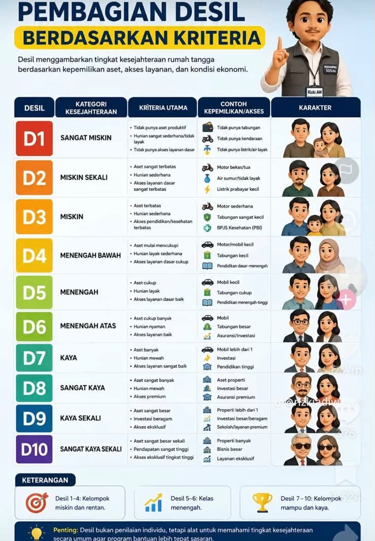 keluhkesahkonoh's tweet photo. pas adek kemarin mau ngurus beasiswa kuliah, ternyata terkendala karena desil kami ada di angka 9. sempet syok, kok bisaaa? mobil nggak punya, ayah udah meninggal, ibu nggak kerja, motor cuma 1. selama ini ortu makan ya dari aku sama adekku yang ke-2.

dateng ke balai desa buat tanya soal ini malah dikira mau minta bansos, terus ditolak dengan jawaban yang nggak jelas. akhirnya coba ke dinsos, malah ditolak juga dengan jawaban “itu udah nggak bisa diubah.” ya Allah, bener-bener nggak habis pikir sama pemerintahan ini 🥺😭 ada yang pernah ngalamin juga?