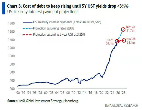 Barchart's tweet photo. U.S. on track to spend $1.7 trillion annually in interest payments if rates remain stable, which would surpass social security as the largest government expenditure 🚨 🚨 https://t.co/XIx9WqBJC4
