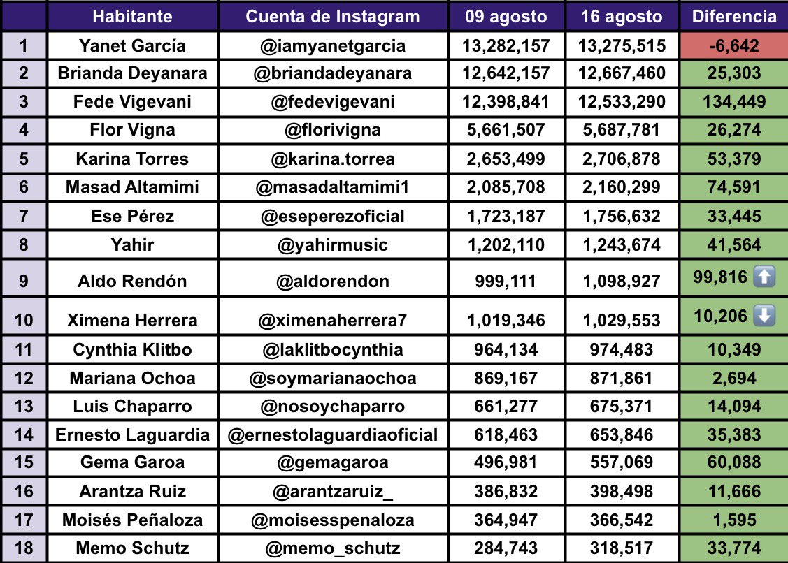 LaAcademia24h's tweet photo. Actualización de los seguidores en Insta de los habitantes de #LaCasaDeLosFamososMx después de la tercera semana. 

Fede y Aldo fueron los que más seguidores ganaron. 

Moisés y Mariana fueron los que menos seguidores ganaron. 

Yanet fue la única en perder seguidores. 

#LCDLFMX https://t.co/WjOBfrYUoY