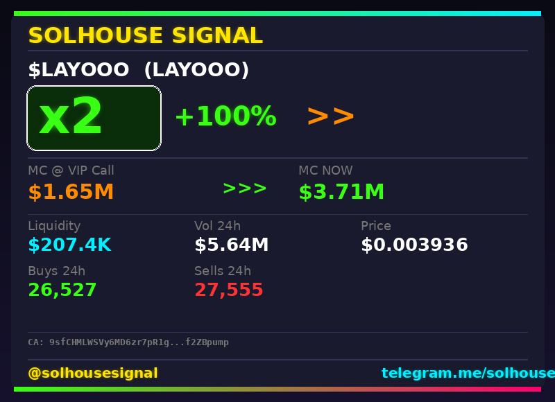 solhousesignals's tweet photo. 2x on $LAYOOO (LAYOOO) 🔥

📊 MC: $3.89M | Liq: $212.0K
💵 Vol 24h: $5.57M
🔄 Buys/Sells: 26,340 / 27,399

📋 CA:
9sfCHMLWSVy6MD6zr7pR1gD3qbT7C6K1E3dMf2ZBpump

🤖 Full scan + chart → link in bio

#LAYOOO #solhousesignal #pump #solana #cryptogems https://t.co/5iicXuKcsz