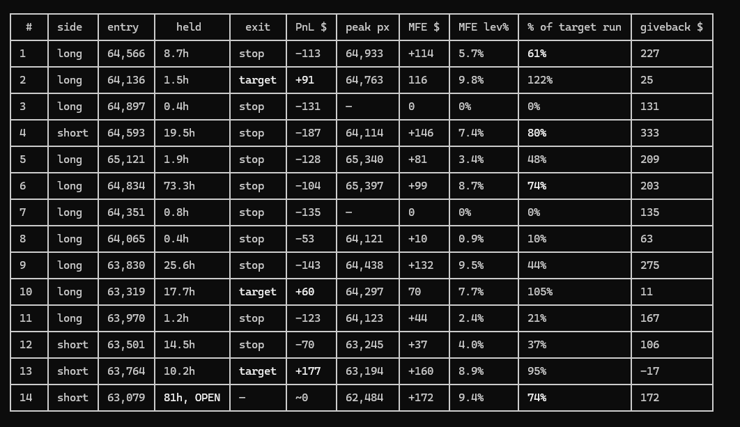 xWenGF's tweet photo. first trades of deepseek its only focus is to find entries and a mechanical gate takes care of the positions 
deepseek places the target and stop the mechanical gate takes care of the rest so deepseek does not handle the position itself. https://t.co/w6NosNZXzs