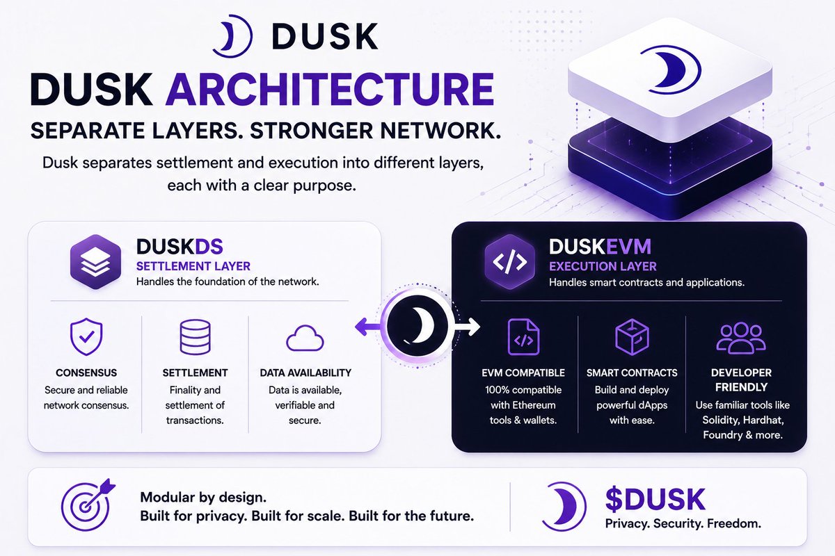 shubhamsin5224's tweet photo. Exploring @DuskFoundation today 👀 Dusk separates settlement and execution into different layers, with DuskDS handling consensus and settlement while DuskEVM handles smart contracts. Simple, modular and developer-friendly. $DUSK #dusk https://t.co/1btBCLra1q