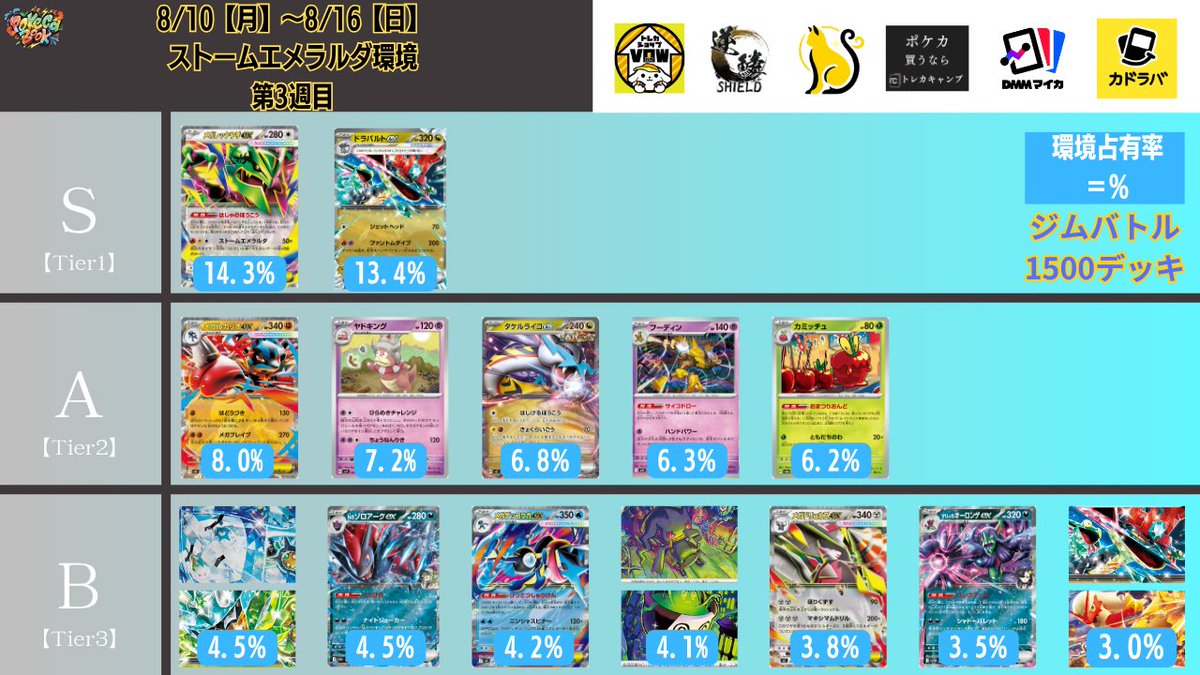 pokeca_book's tweet photo. 8/10【月】～8/16【日】
ジムバトル優勝デッキ【1500デッキ】を集計しTier表を更新しました。

【2026年8月最新】ポケカ環境デッキランキング【Tier表】 https://t.co/tegqgfI8jT https://t.co/O4ZPXuWC05