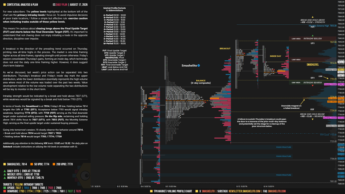 smashelito's tweet photo. $ES Daily Plan | August 17

As we’ve discussed, last week’s price action can be separated into two distributions.

Thursday’s breakout and Friday’s inside day mark the upper distribution, while the lower distribution essentially represents the high volume area where most of the volume was traded over the past two weeks.

Value development relative to the low volume node separating the two distributions will be key to monitor in the short term.

Smashlevel: 7814
