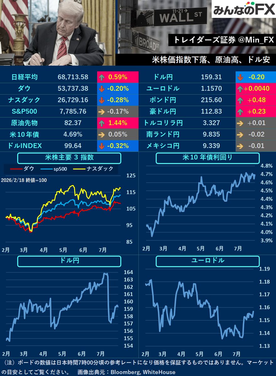 Min_FX's tweet photo. 【本日の材料】
8:50🇯🇵GDP
11:00🇨🇳小売売上高
21:30🇨🇦CPI
21:30🇺🇸NY連銀製造業指数

🇯🇵TYO
先週は日銀利上げ絡みの観測報道が相次いだ一方で、米インフレ指標受けて9月FOMC利上げ確率は後退。ドル円は160円ラインが意識されるか https://t.co/gFP9xp7IpA