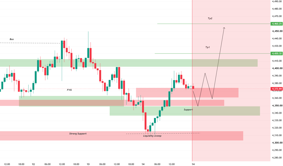 XAUUSD__AILIE's tweet photo. #XAUUSD #GOLD

Gold has currently touched a high of 4380. In the short term, we are watching the support level near 4350; if buyers hold this level, you could consider buying, with a target near 4400.
Also, keep an eye out for signs of stalling upon the initial touch of this level, which could present an opportunity for a light short position.

Deeper support and resistance levels are located near 4300 and 4450.

If you agree with my analysis, please don't forget to hit the like button to show your support.