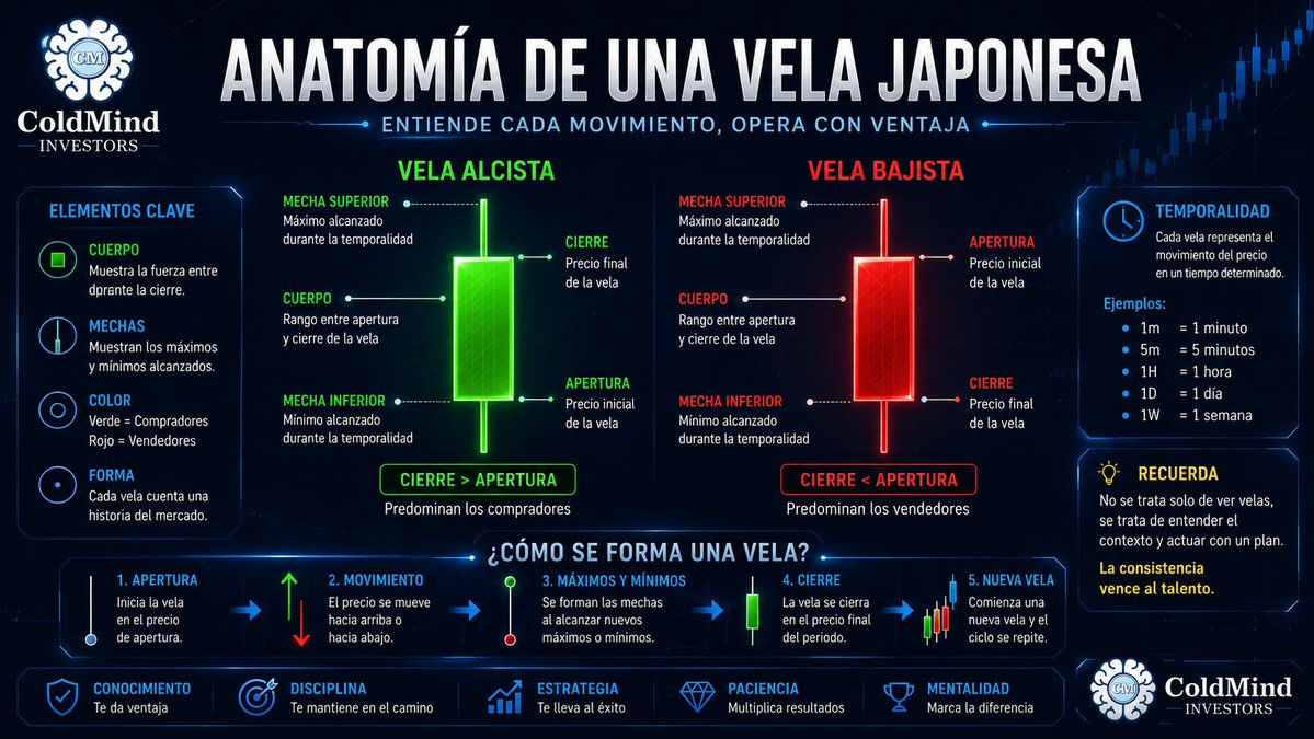 coldmindinv's tweet photo. 📈 Antes de operar, entiende lo que estás viendo.

Una vela japonesa no es solo una barra verde o roja. Cada vela cuenta una historia sobre la batalla entre compradores y vendedores.

En esta guía aprenderás:
🔹 Qué es el cuerpo de una vela.
🔹 Qué representan las mechas.
🔹 La diferencia entre una vela alcista y una bajista.
🔹 Cuándo empieza y cuándo termina realmente una vela.
🔹 Por qué una vela en formación puede cambiar por completo antes de cerrar.

💡 Un error muy común es tomar decisiones antes de que la vela cierre. La paciencia también forma parte de una buena estrategia.

En ColdMind Academy creemos que una buena formación marca la diferencia entre improvisar y operar con criterio.

#Trading #Crypto #Bitcoin #Solana #Ethereum #PriceAction #VelasJaponesas #AnálisisTécnico #Inversión #ColdMind #ColdMindAcademy