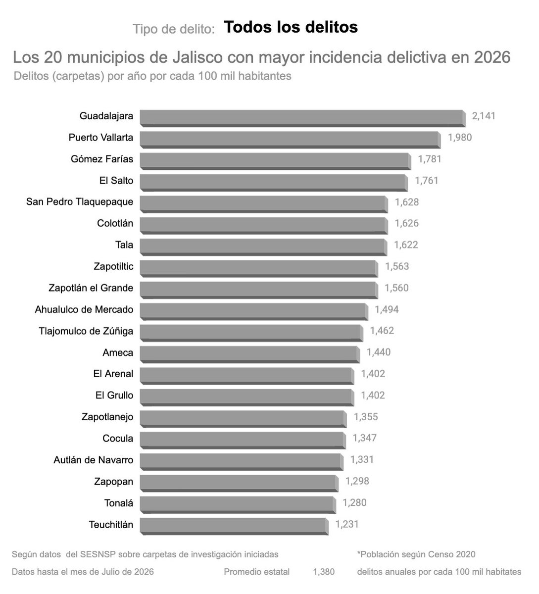 VMGlezR's tweet photo. Guadalajara es el municipio más inseguro de Jalisco, en 2026.

Puerto Vallarta está en 2o lugar. https://t.co/gAKps6fh0n
