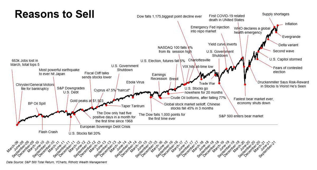 BrianFeroldi's tweet photo. There's always a smart-sounding reason to sell https://t.co/48ZpHU1JVe