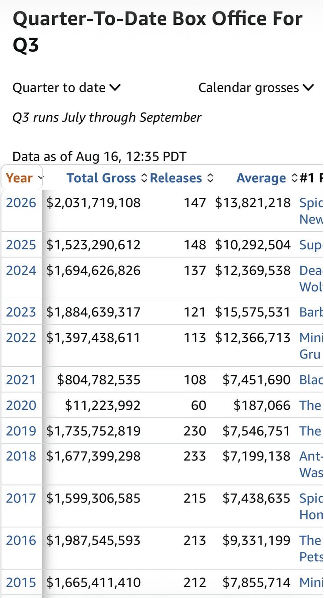 vikstrom_stefan's tweet photo. Q3 domestic box office has never before reached $2B this early. Add to that considerably improved profit margins, and the global scale of $AMC, the world’s largest movie theater chain, and you’ll understand that #AMC is heading towards a pretty bright future.

#AMCNEVERLEAVING https://t.co/xUBPRgg5MQ
